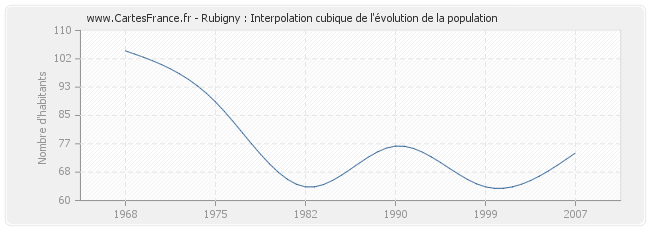 Rubigny : Interpolation cubique de l'évolution de la population
