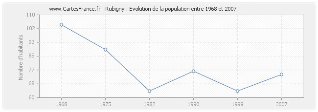 Population Rubigny