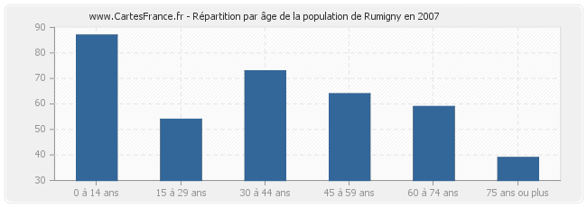 Répartition par âge de la population de Rumigny en 2007