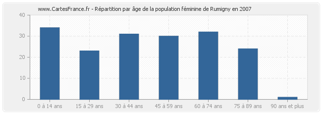 Répartition par âge de la population féminine de Rumigny en 2007