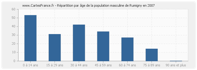 Répartition par âge de la population masculine de Rumigny en 2007