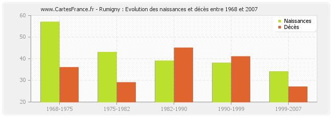 Rumigny : Evolution des naissances et décès entre 1968 et 2007