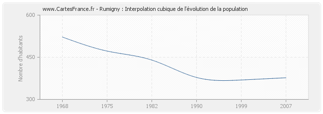 Rumigny : Interpolation cubique de l'évolution de la population
