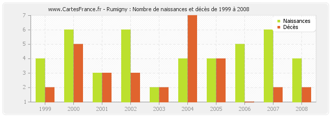 Rumigny : Nombre de naissances et décès de 1999 à 2008