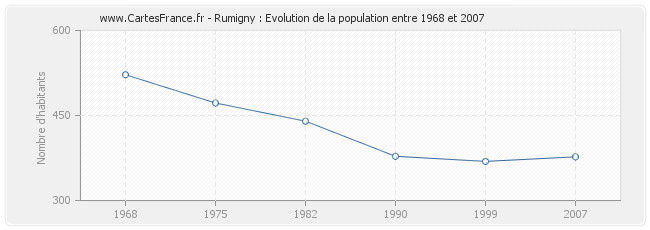 Population Rumigny