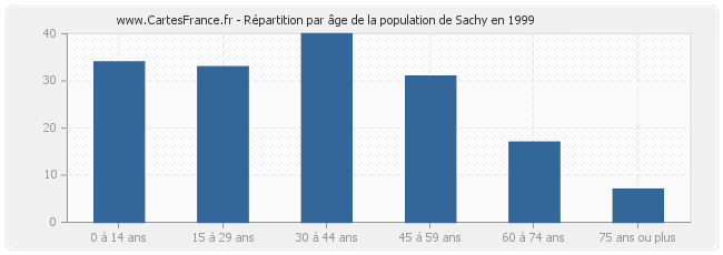 Répartition par âge de la population de Sachy en 1999