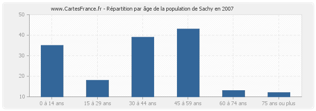 Répartition par âge de la population de Sachy en 2007
