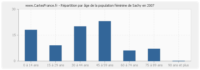 Répartition par âge de la population féminine de Sachy en 2007