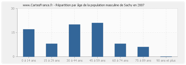 Répartition par âge de la population masculine de Sachy en 2007