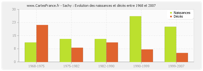 Sachy : Evolution des naissances et décès entre 1968 et 2007