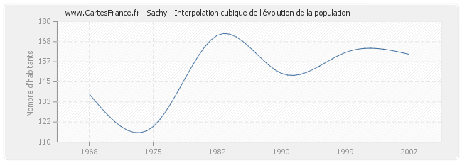 Sachy : Interpolation cubique de l'évolution de la population