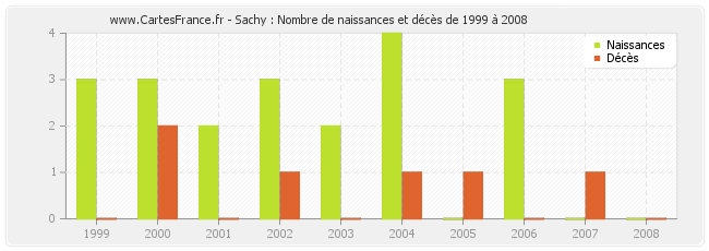 Sachy : Nombre de naissances et décès de 1999 à 2008