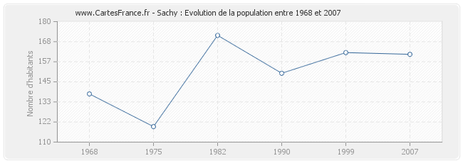 Population Sachy