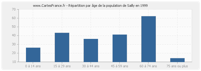 Répartition par âge de la population de Sailly en 1999