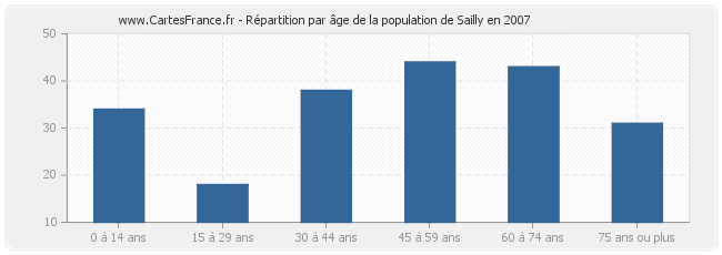 Répartition par âge de la population de Sailly en 2007