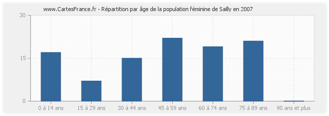 Répartition par âge de la population féminine de Sailly en 2007