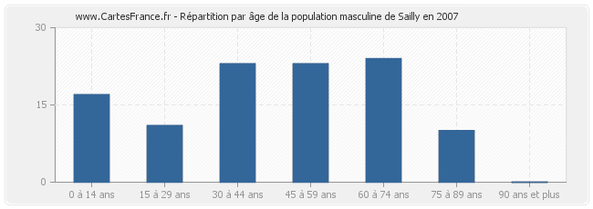Répartition par âge de la population masculine de Sailly en 2007