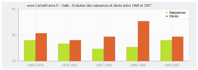 Sailly : Evolution des naissances et décès entre 1968 et 2007