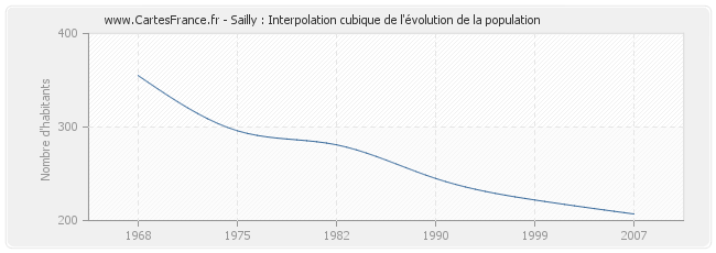 Sailly : Interpolation cubique de l'évolution de la population