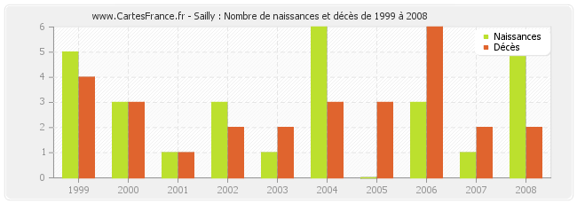 Sailly : Nombre de naissances et décès de 1999 à 2008