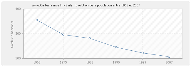 Population Sailly