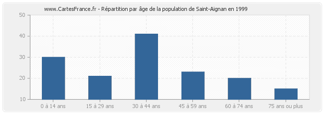 Répartition par âge de la population de Saint-Aignan en 1999