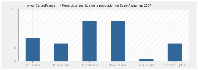 Répartition par âge de la population de Saint-Aignan en 2007