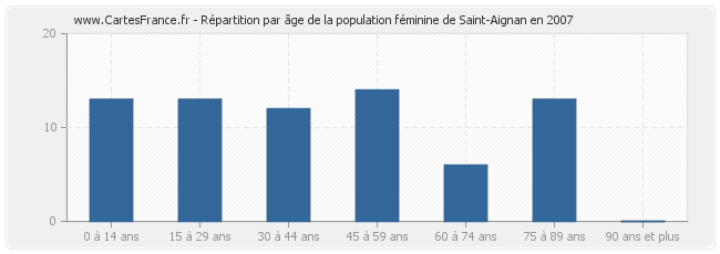 Répartition par âge de la population féminine de Saint-Aignan en 2007