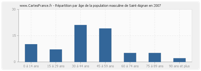 Répartition par âge de la population masculine de Saint-Aignan en 2007