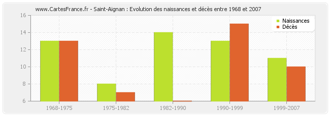 Saint-Aignan : Evolution des naissances et décès entre 1968 et 2007