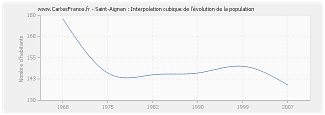 Saint-Aignan : Interpolation cubique de l'évolution de la population