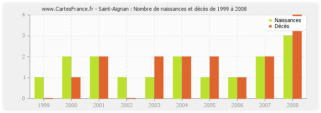 Saint-Aignan : Nombre de naissances et décès de 1999 à 2008