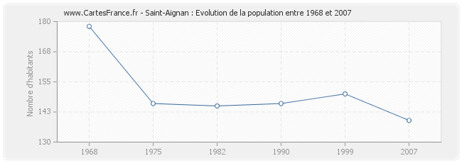 Population Saint-Aignan