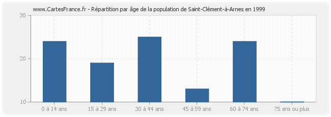 Répartition par âge de la population de Saint-Clément-à-Arnes en 1999