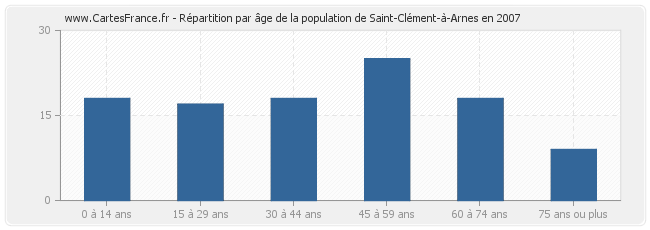 Répartition par âge de la population de Saint-Clément-à-Arnes en 2007