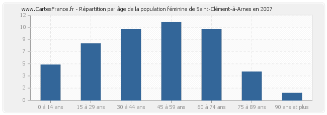 Répartition par âge de la population féminine de Saint-Clément-à-Arnes en 2007