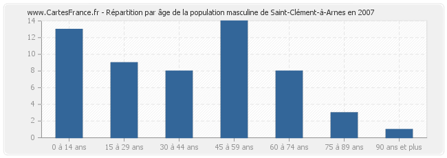 Répartition par âge de la population masculine de Saint-Clément-à-Arnes en 2007