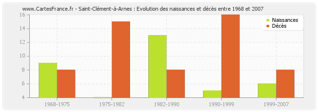 Saint-Clément-à-Arnes : Evolution des naissances et décès entre 1968 et 2007