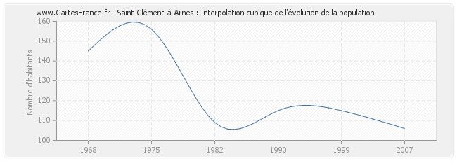 Saint-Clément-à-Arnes : Interpolation cubique de l'évolution de la population