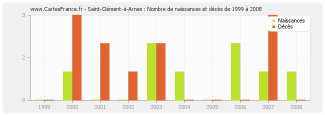 Saint-Clément-à-Arnes : Nombre de naissances et décès de 1999 à 2008