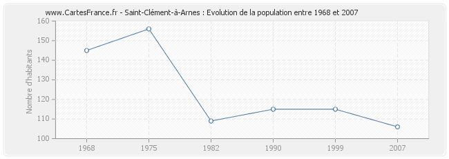 Population Saint-Clément-à-Arnes