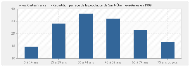 Répartition par âge de la population de Saint-Étienne-à-Arnes en 1999