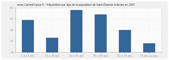 Répartition par âge de la population de Saint-Étienne-à-Arnes en 2007