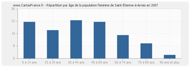 Répartition par âge de la population féminine de Saint-Étienne-à-Arnes en 2007