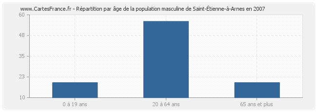 Répartition par âge de la population masculine de Saint-Étienne-à-Arnes en 2007