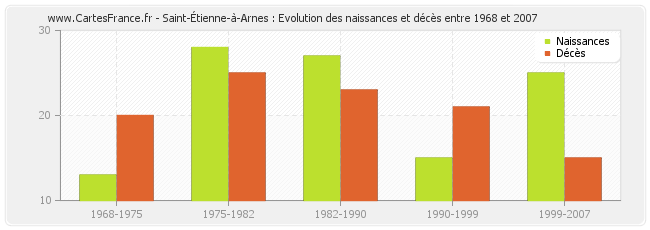 Saint-Étienne-à-Arnes : Evolution des naissances et décès entre 1968 et 2007