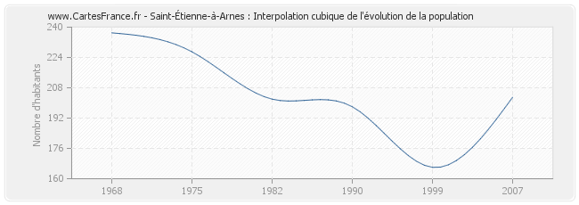 Saint-Étienne-à-Arnes : Interpolation cubique de l'évolution de la population
