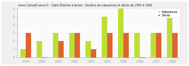 Saint-Étienne-à-Arnes : Nombre de naissances et décès de 1999 à 2008