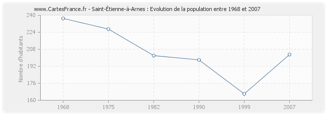 Population Saint-Étienne-à-Arnes
