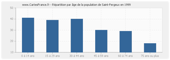 Répartition par âge de la population de Saint-Fergeux en 1999